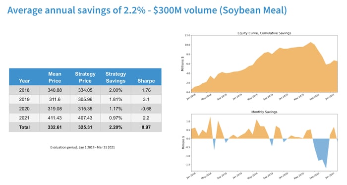 Average Annual Savings Soybean Meal