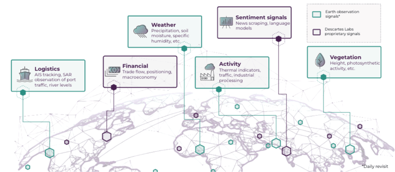 Figure 1 - Signals are Distilled from a Multitude of Sources to Create a Digital Twin of the Global Cocoa Supply Chain