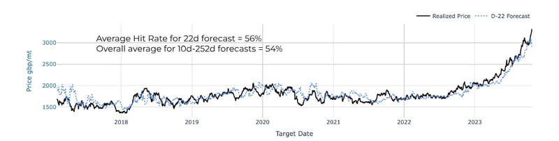 Figure 1- Descartes Labs 22 day cocoa forecasts