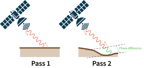 InSAR-phase