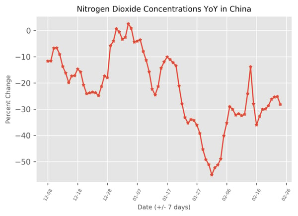 Nitrogen dioxide concentrations year-over-year in China