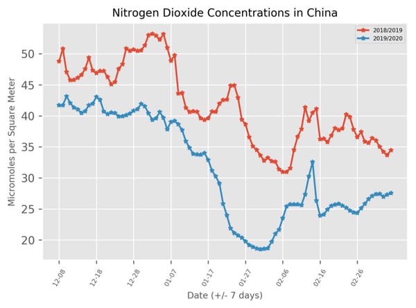 Nitrogen Dioxide Concentrations in China