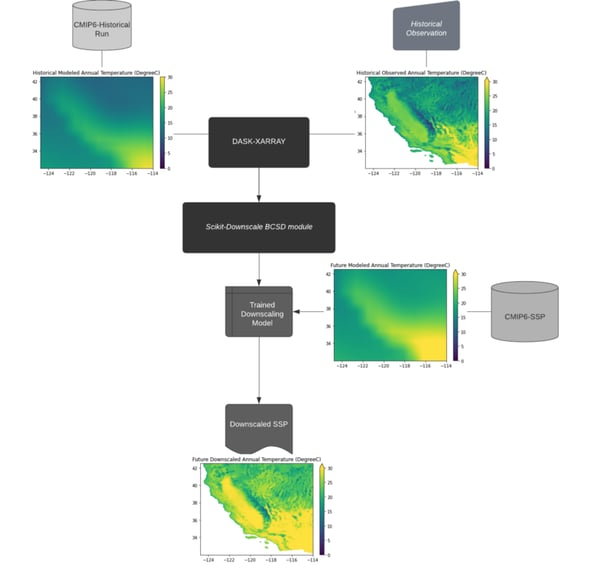 GCMs model simulation for maximum temperature was accessed using intake-esm stored on Google Cloud