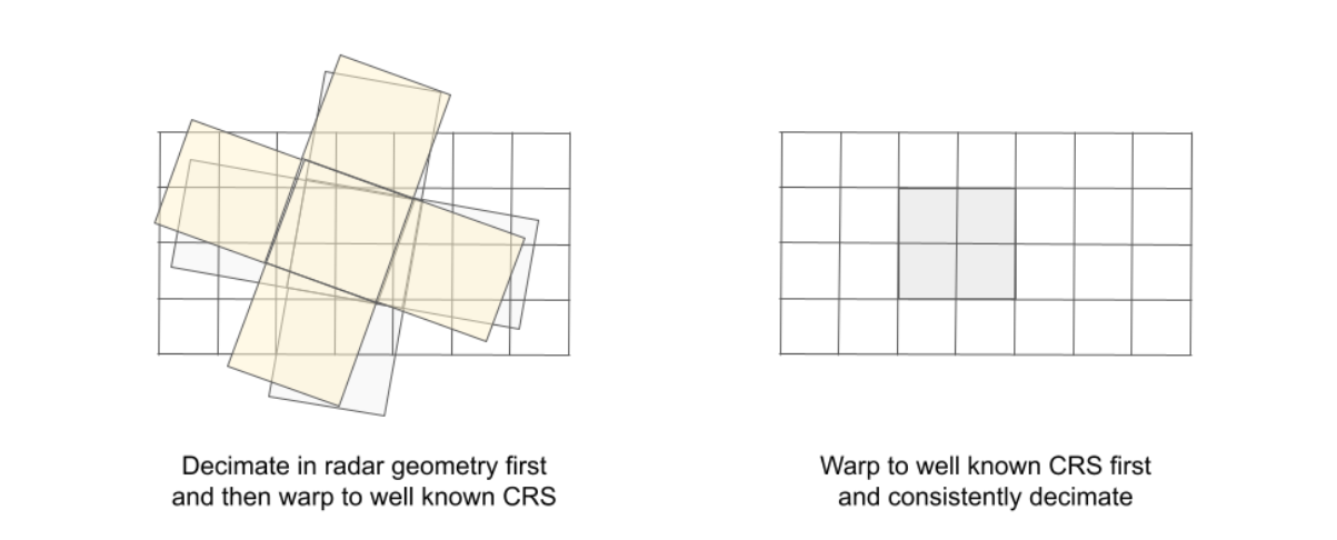 Layout of multi-looked pixels on a fixed UTM grid