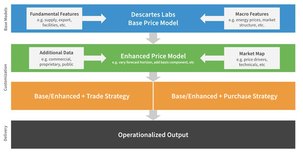 Market Forecasting Framework
