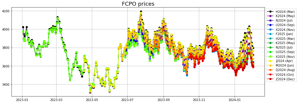 FCPO prices