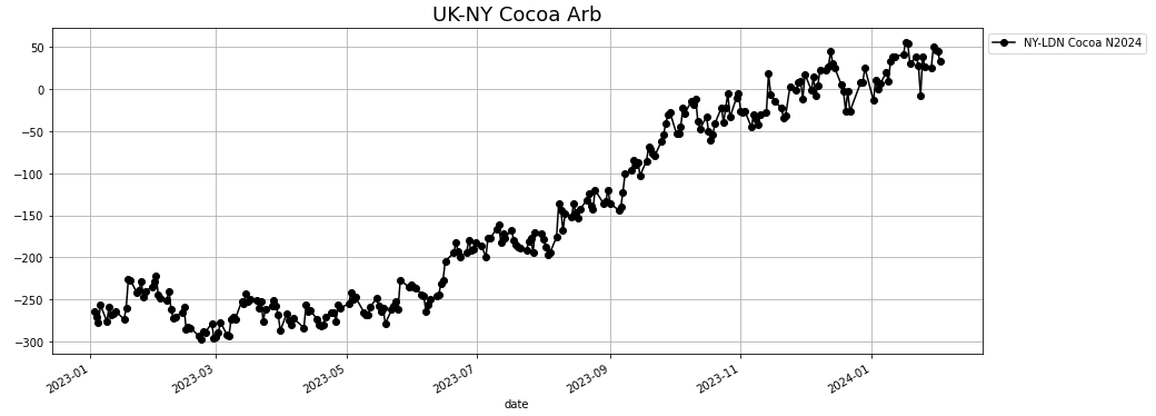 UK-NY Cocoa Arb