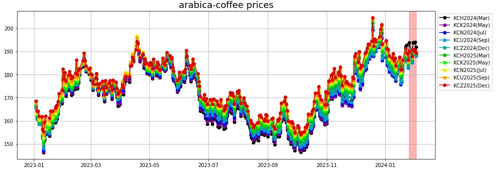 arabica-coffee prices