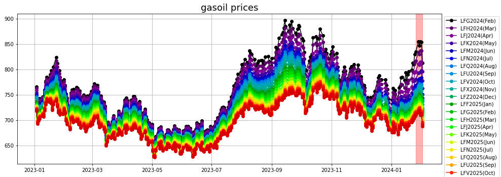 gasoil prices