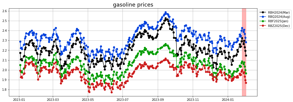 gasoline prices