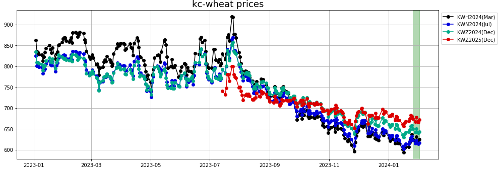 kc-wheat prices