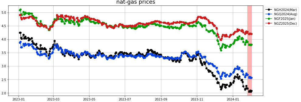 nat-gas prices