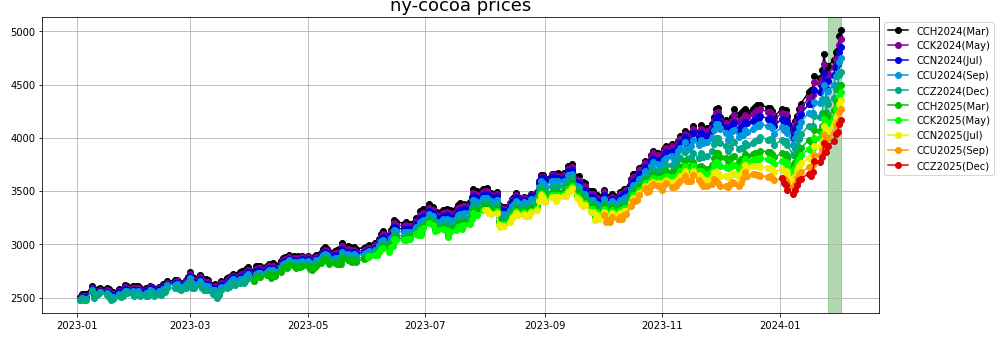 ny-cocoa prices