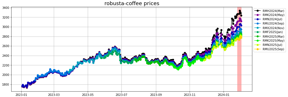 robusta-coffee prices