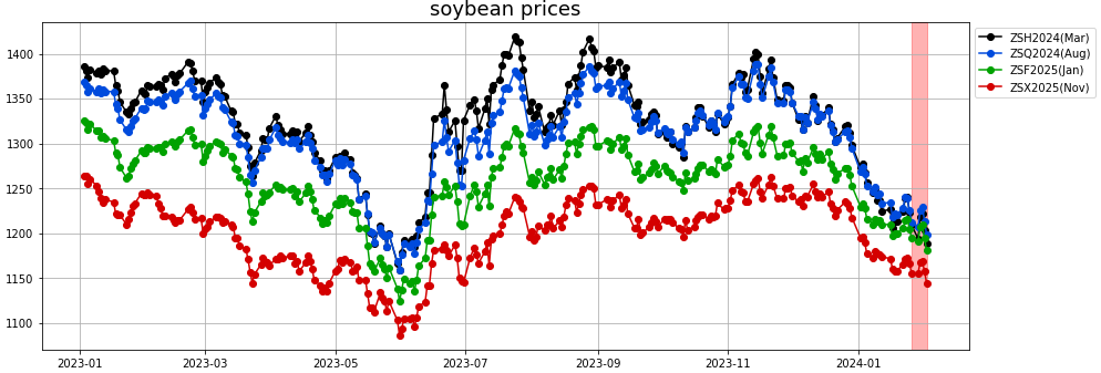 soybean prices