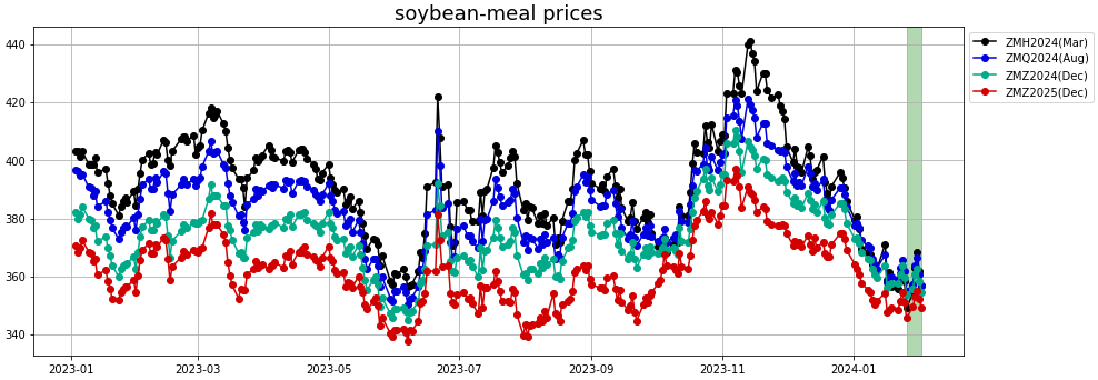 soybean-meal prices