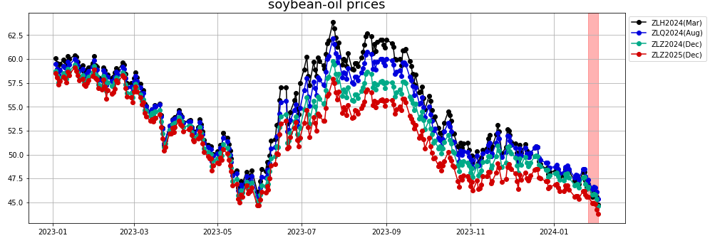 soybean-oil prices