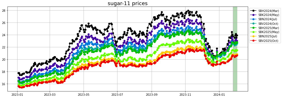 sugar-11 prices