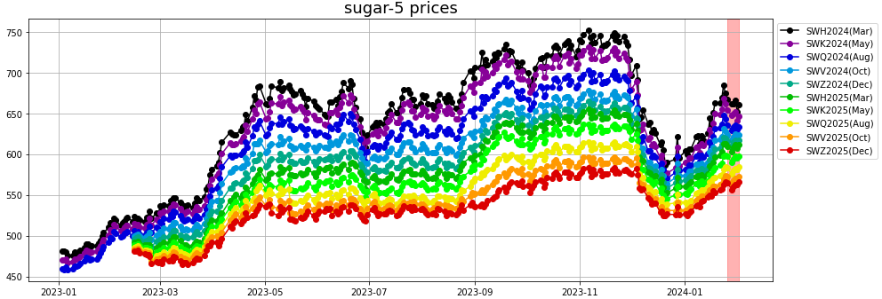 sugar-5 prices