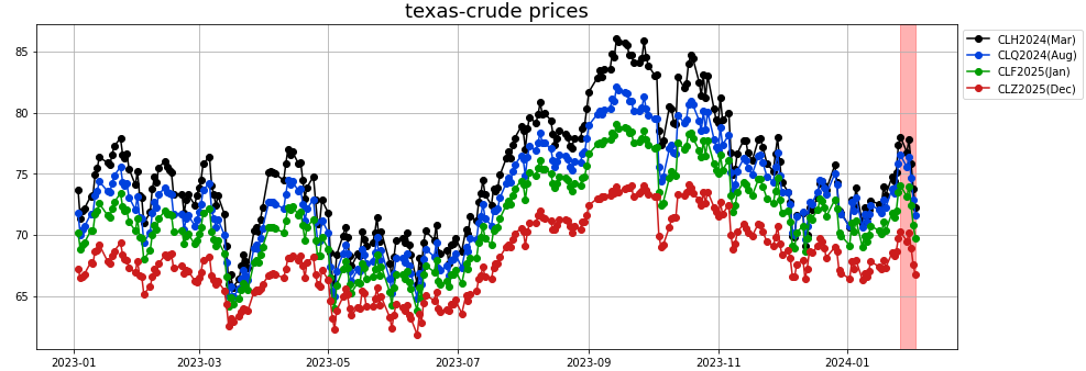 texas-crude prices