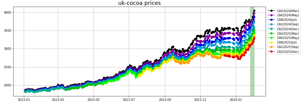 uk-cocoa prices