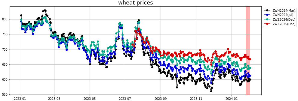 wheat prices