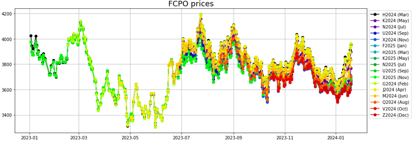 FCPO_prices