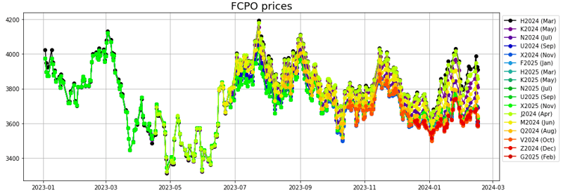 FCPO prices