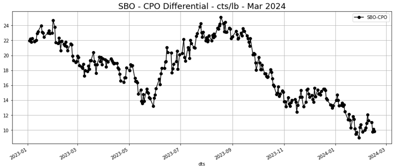 SBO - CPO differential - cts_lb - Mar 2024