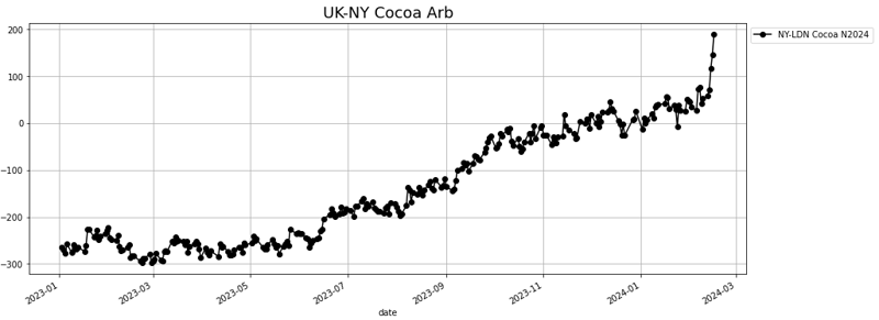 UK-NY cocoa Arb