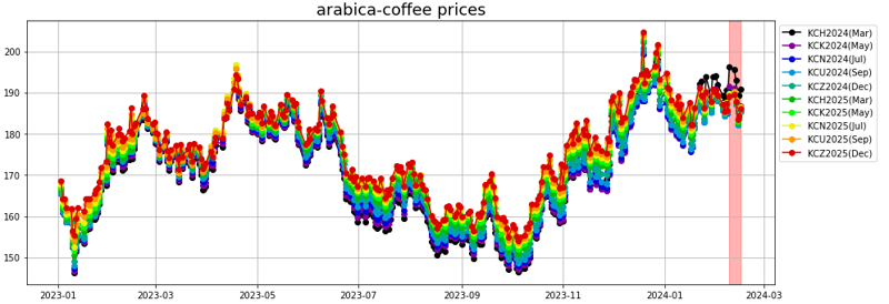 arabica-coffee prices