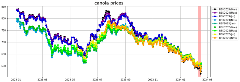 canola prices