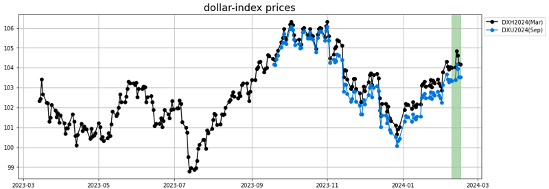dollar-index prices