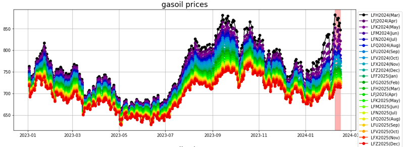 gasoil prices