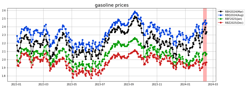 gasoline prices