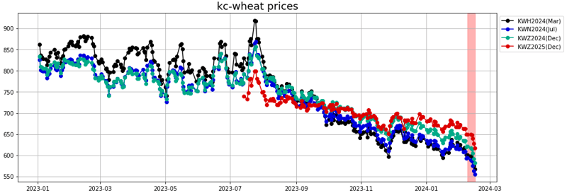 kc-wheat prices