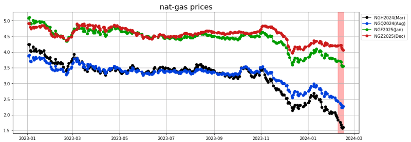 nat-gas prices