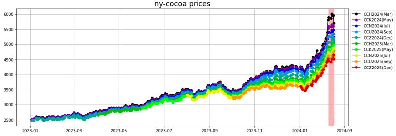 ny-cocoa prices