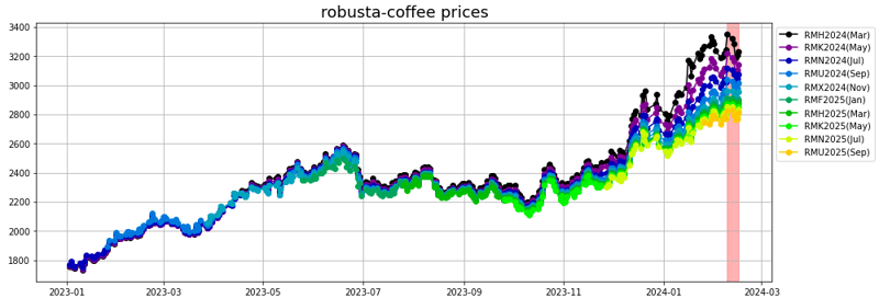 robusta-coffee prices