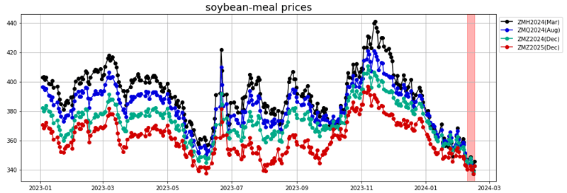 soybean-meal prices