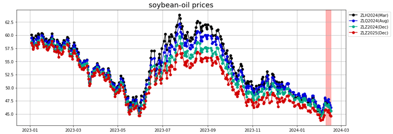 soybean-oil prices