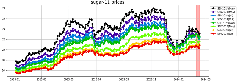 sugar-11 prices
