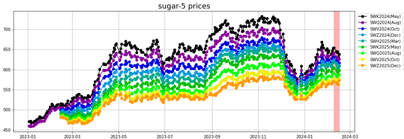 sugar-5 prices