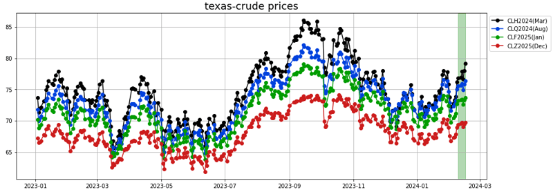 texas crude prices