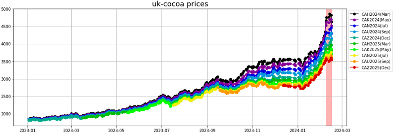 uk-cocoa prices