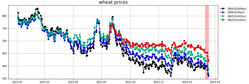 wheat prices