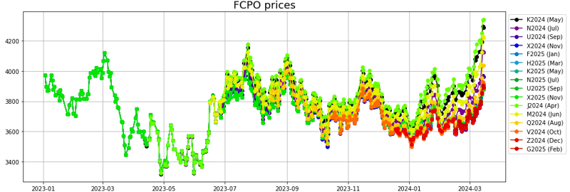 FCPO prices