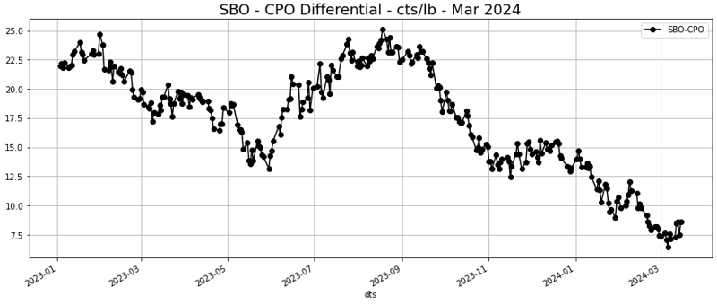 SBO - CPO differential - cts lb - Mar 2024