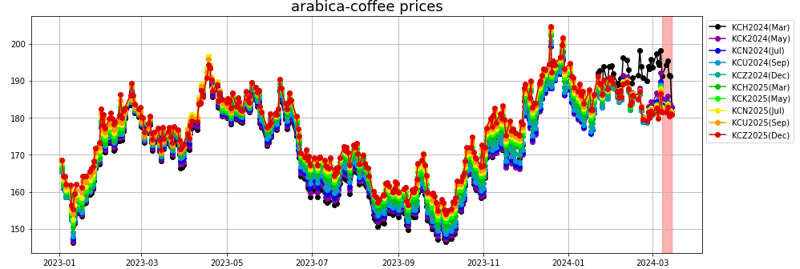 arabica coffee prices