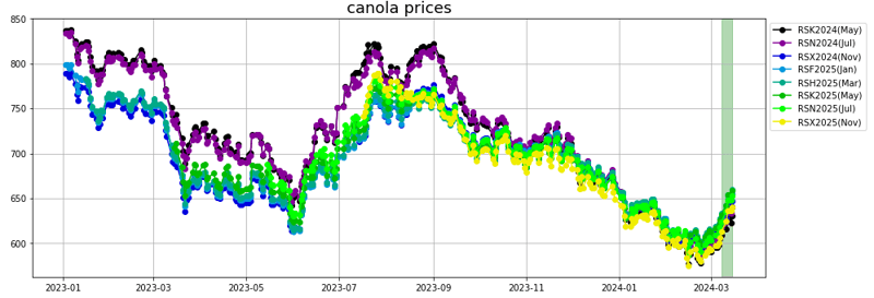 canola oil prices